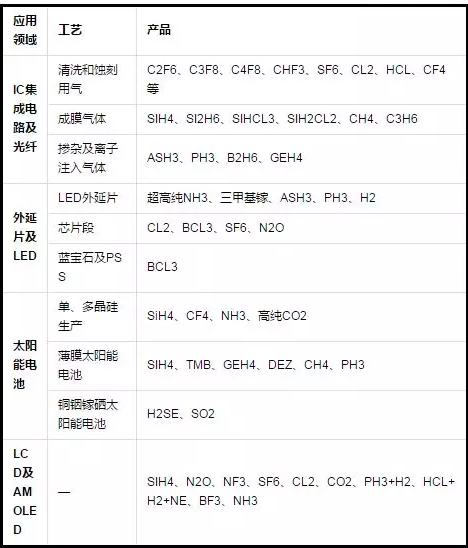 電子氣體哪里用？.png